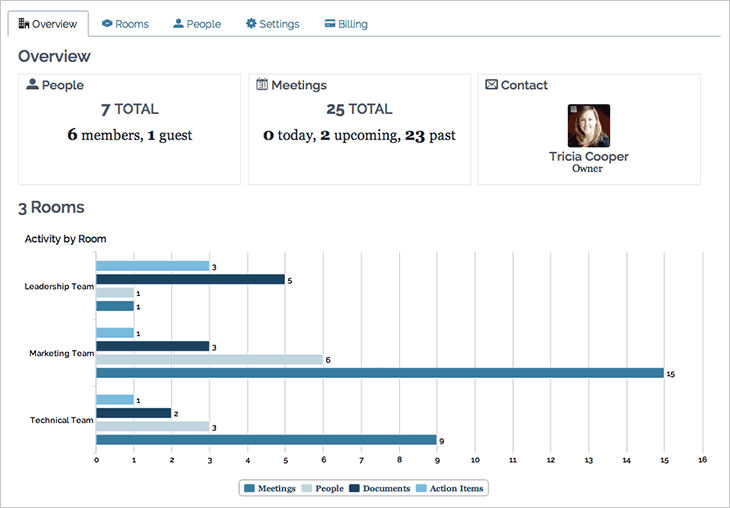 Meeting reporting for administrators on an organization's home page